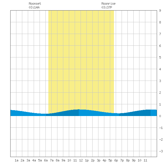 Manatee Bay tide chart for Sunday, November 2, 2025