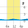 Manatee Bay tide chart for Sunday, November 2, 2025