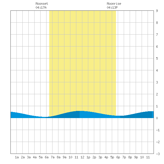 Manatee Bay tide chart for Monday, November 3, 2025