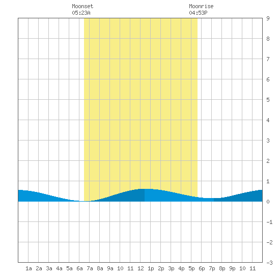 Manatee Bay tide chart for Tuesday, November 4, 2025