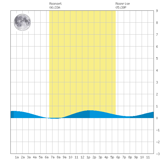 Manatee Bay tide chart for Wednesday, November 5, 2025
