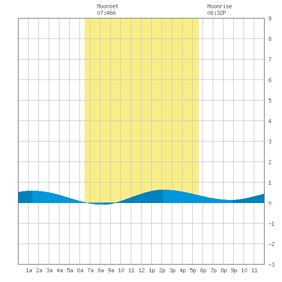 Manatee Bay tide chart for Thursday, November 6, 2025