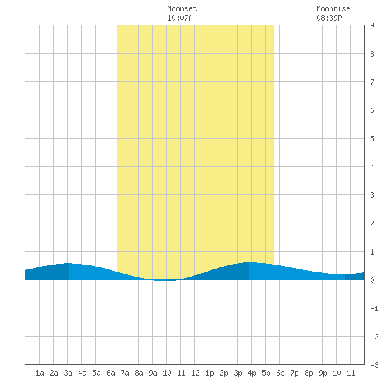 Manatee Bay tide chart for Saturday, November 8, 2025