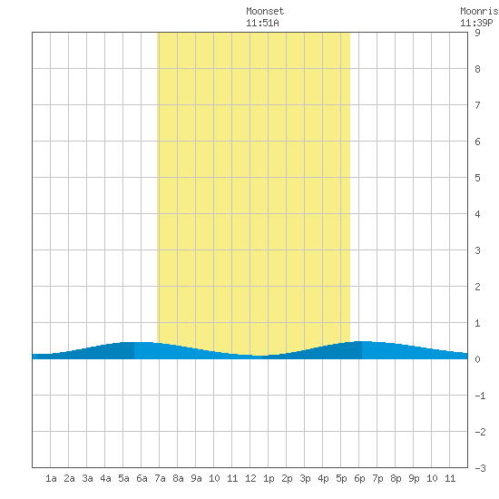 Manatee Bay tide chart for Wednesday, December 10, 2025