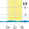 Manatee Bay tide chart for Saturday, December 13, 2025