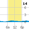 Manatee Bay tide chart for Sunday, December 14, 2025