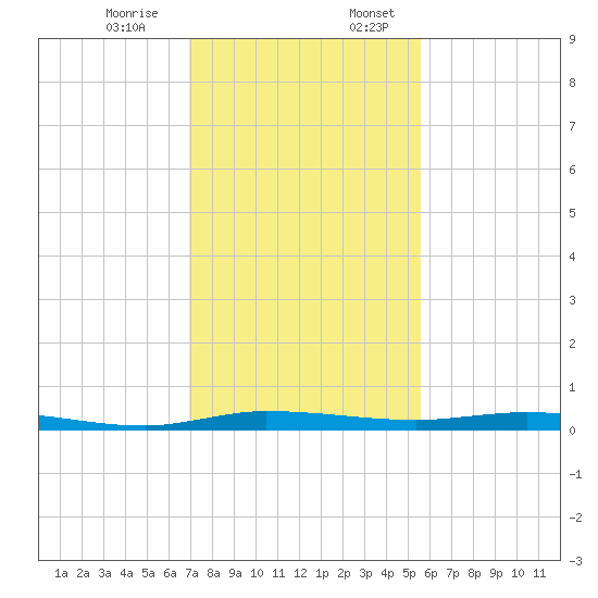 Manatee Bay tide chart for Monday, December 15, 2025