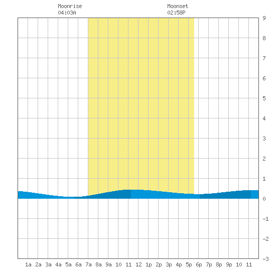 Manatee Bay tide chart for Tuesday, December 16, 2025