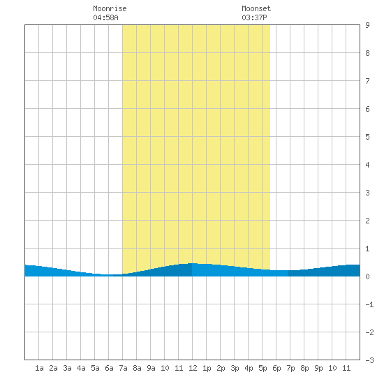 Manatee Bay tide chart for Wednesday, December 17, 2025