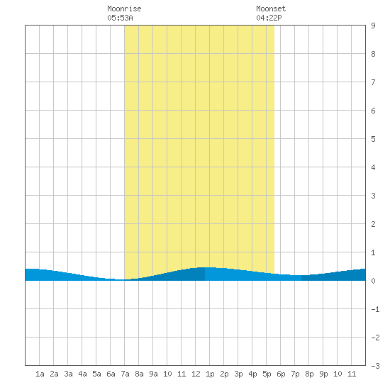 Manatee Bay tide chart for Thursday, December 18, 2025