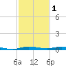 Manatee Bay tide chart for Monday, December 1, 2025