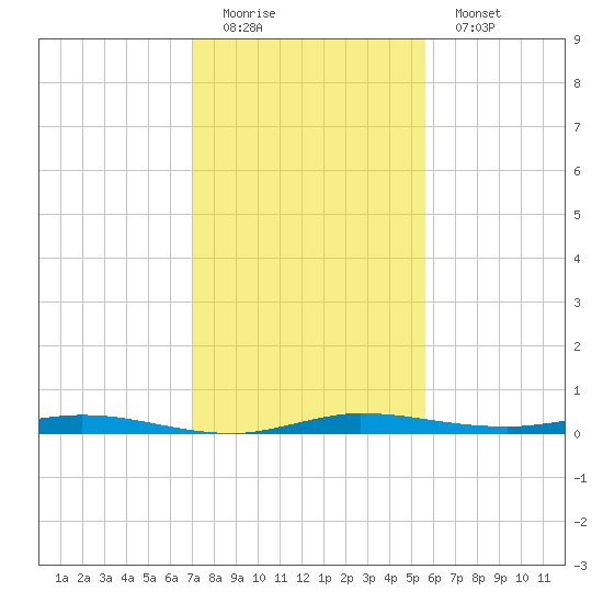 Manatee Bay tide chart for Sunday, December 21, 2025