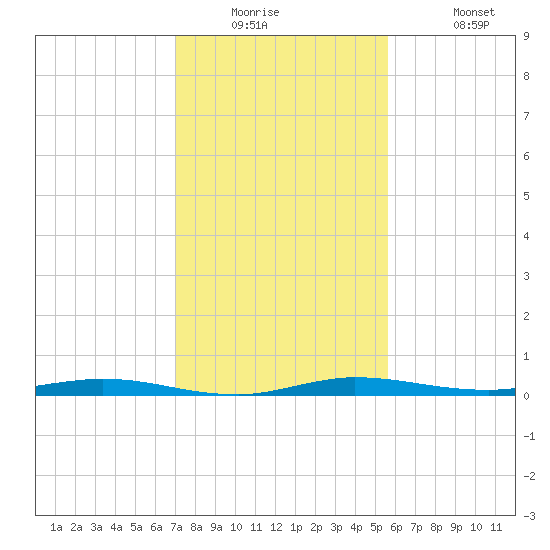 Manatee Bay tide chart for Tuesday, December 23, 2025