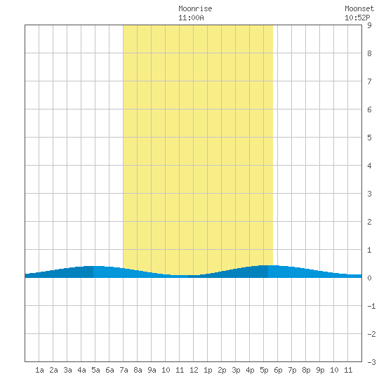 Manatee Bay tide chart for Thursday, December 25, 2025