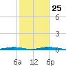 Manatee Bay tide chart for Thursday, December 25, 2025