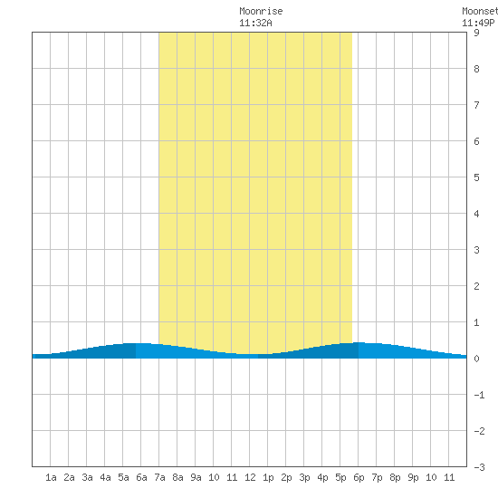 Manatee Bay tide chart for Friday, December 26, 2025