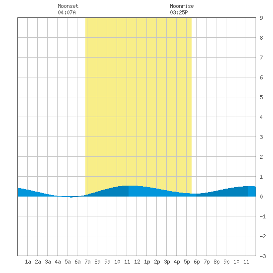 Manatee Bay tide chart for Tuesday, December 2, 2025