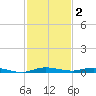 Manatee Bay tide chart for Tuesday, December 2, 2025