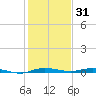 Manatee Bay tide chart for Wednesday, December 31, 2025