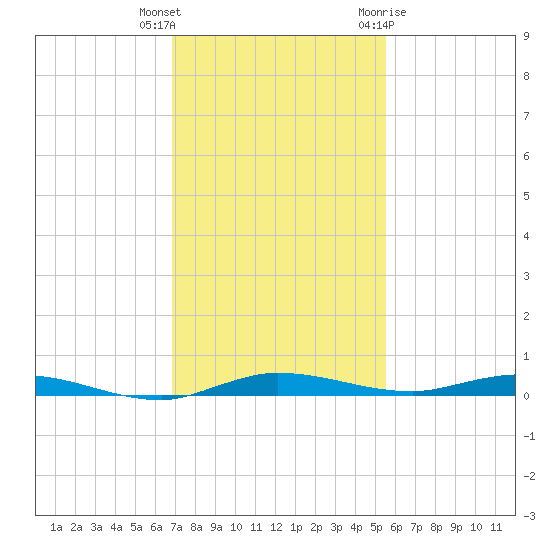 Manatee Bay tide chart for Wednesday, December 3, 2025