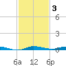 Manatee Bay tide chart for Wednesday, December 3, 2025