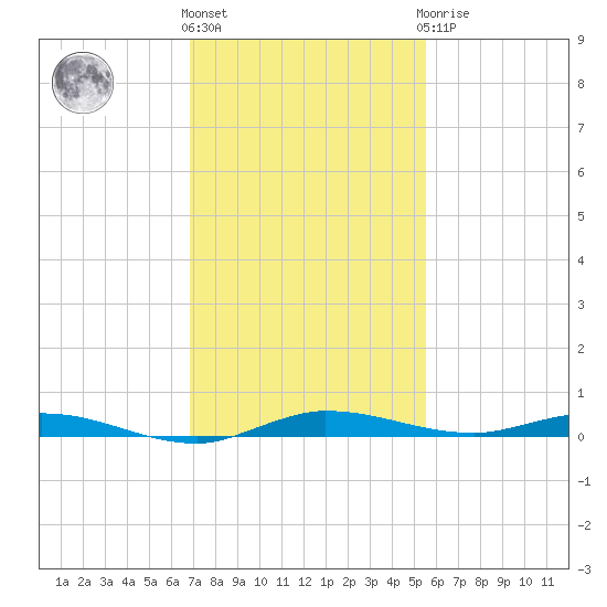 Manatee Bay tide chart for Thursday, December 4, 2025