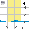Manatee Bay tide chart for Thursday, December 4, 2025