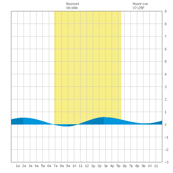 Manatee Bay tide chart for Saturday, December 6, 2025