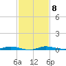 Manatee Bay tide chart for Monday, December 8, 2025
