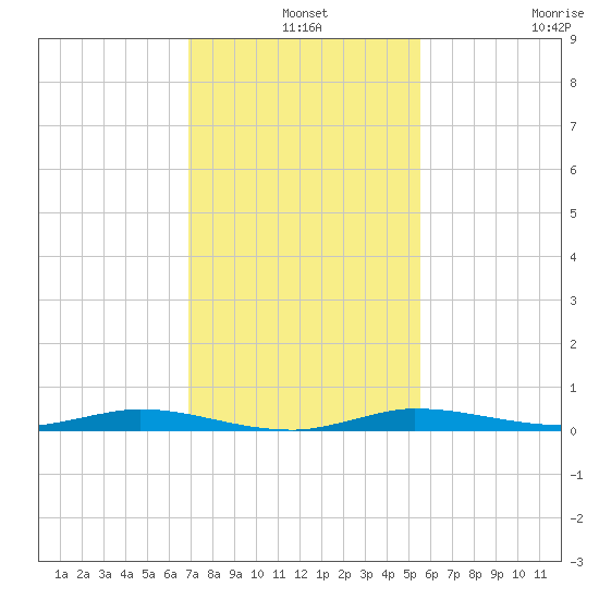 Manatee Bay tide chart for Tuesday, December 9, 2025