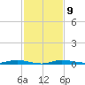 Manatee Bay tide chart for Tuesday, December 9, 2025