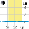 Manatee Bay tide chart for Saturday, January 10, 2026