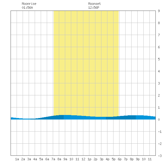 Manatee Bay tide chart for Monday, January 12, 2026