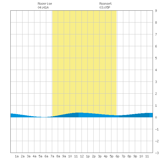 Manatee Bay tide chart for Thursday, January 15, 2026