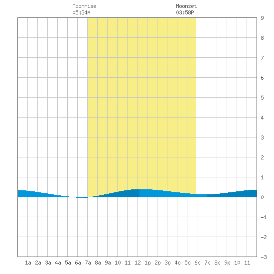 Manatee Bay tide chart for Friday, January 16, 2026