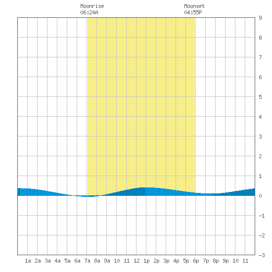 Manatee Bay tide chart for Saturday, January 17, 2026