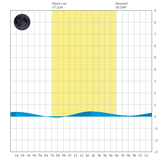 Manatee Bay tide chart for Sunday, January 18, 2026