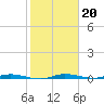 Manatee Bay tide chart for Tuesday, January 20, 2026