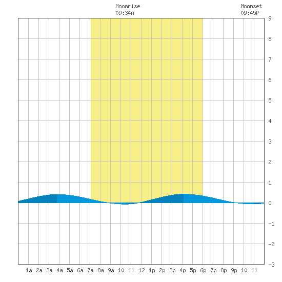 Manatee Bay tide chart for Thursday, January 22, 2026