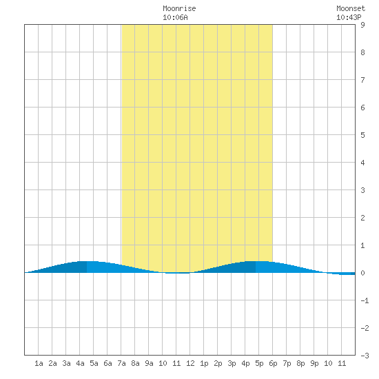 Manatee Bay tide chart for Friday, January 23, 2026