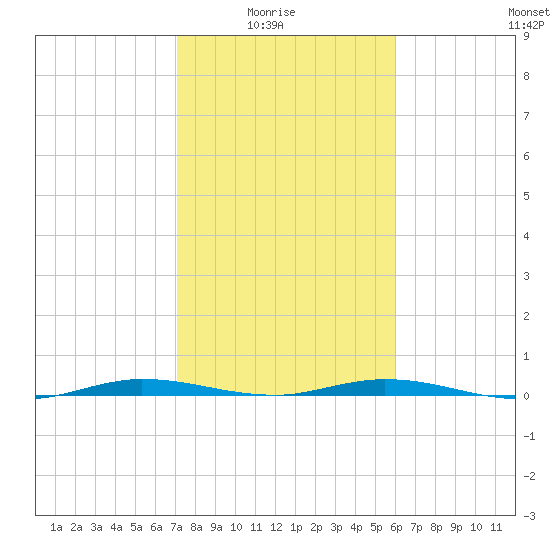 Manatee Bay tide chart for Saturday, January 24, 2026