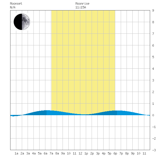 Manatee Bay tide chart for Sunday, January 25, 2026