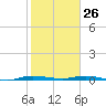 Manatee Bay tide chart for Monday, January 26, 2026