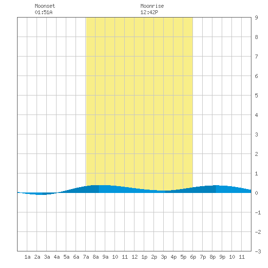 Manatee Bay tide chart for Tuesday, January 27, 2026