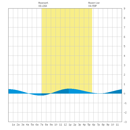 Manatee Bay tide chart for Friday, January 2, 2026