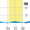Manatee Bay tide chart for Friday, January 30, 2026