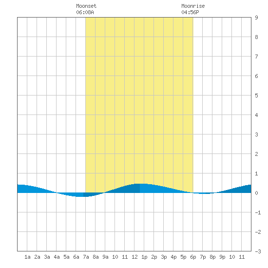 Manatee Bay tide chart for Saturday, January 31, 2026