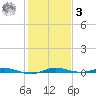 Manatee Bay tide chart for Saturday, January 3, 2026