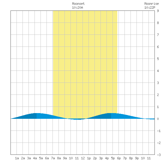 Manatee Bay tide chart for Wednesday, January 7, 2026