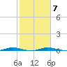 Manatee Bay tide chart for Wednesday, January 7, 2026